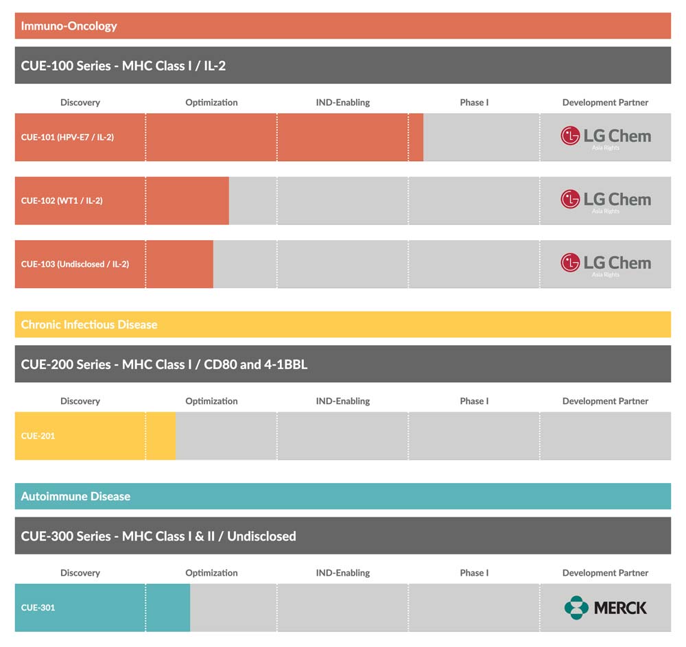 Pipeline Cue Biopharma